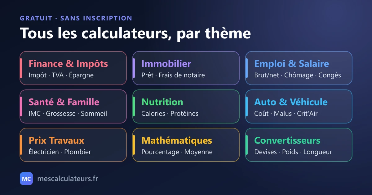 Les neuf thèmes de calculateurs gratuits du site : finance et impôts, immobilier, emploi et salaire, santé et famille, nutrition, auto, prix des travaux, mathématiques, convertisseurs